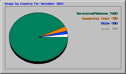 Usage by Country for December 2023