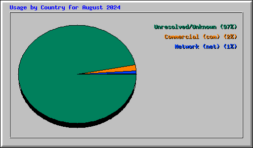 Usage by Country for August 2024
