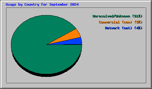 Usage by Country for September 2024