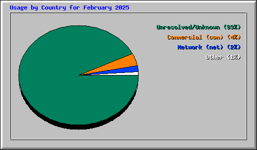 Usage by Country for February 2025