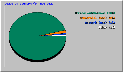 Usage by Country for May 2025