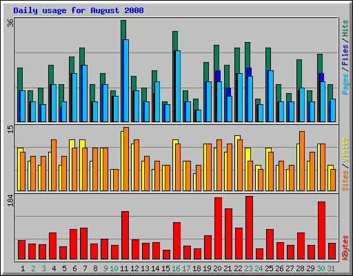 Daily usage for August 2008