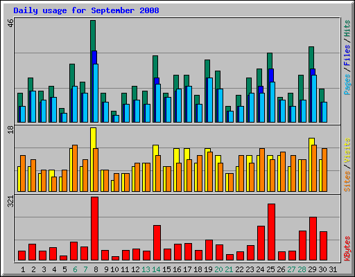 Daily usage for September 2008