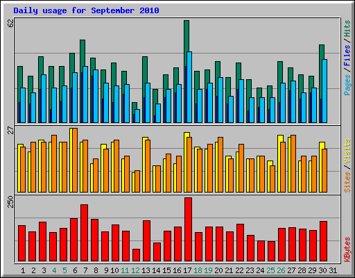 Daily usage for September 2010