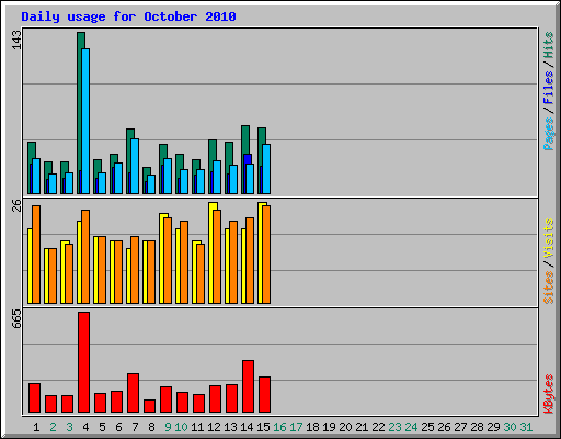 Daily usage for October 2010