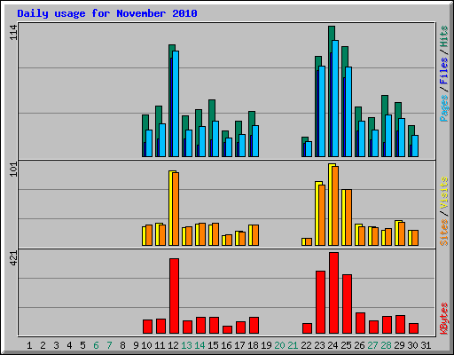 Daily usage for November 2010