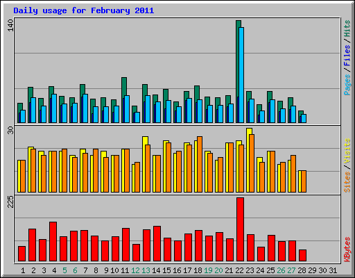 Daily usage for February 2011
