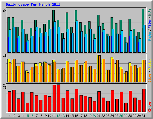 Daily usage for March 2011