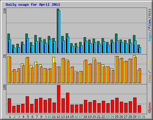 Daily usage for April 2011