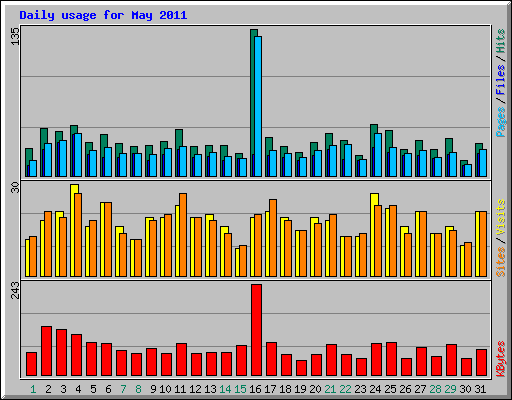 Daily usage for May 2011