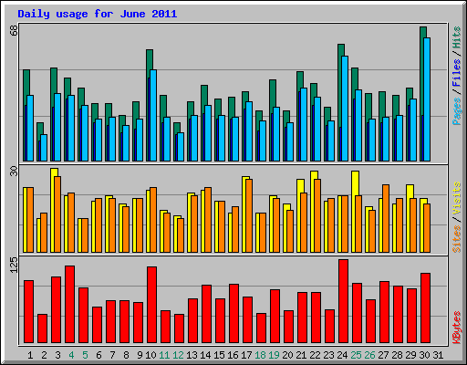 Daily usage for June 2011
