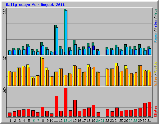 Daily usage for August 2011