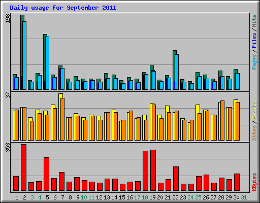 Daily usage for September 2011