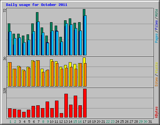 Daily usage for October 2011