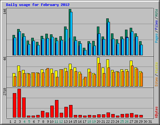 Daily usage for February 2012