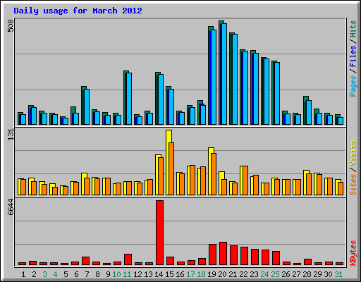 Daily usage for March 2012