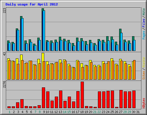 Daily usage for April 2012