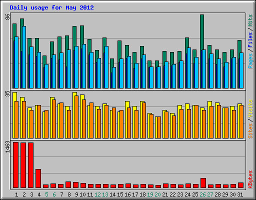 Daily usage for May 2012