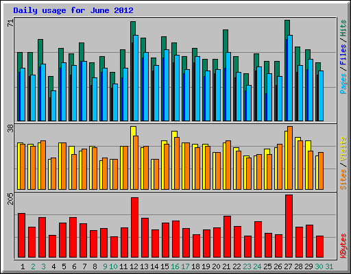 Daily usage for June 2012
