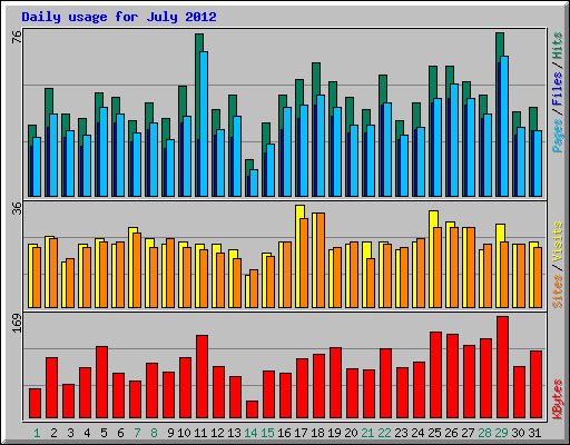 Daily usage for July 2012