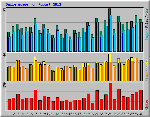 Daily usage for August 2012