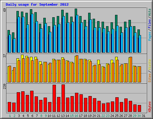 Daily usage for September 2012