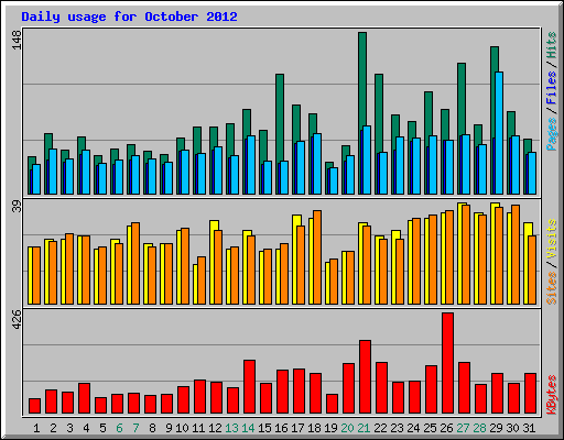 Daily usage for October 2012