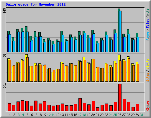 Daily usage for November 2012