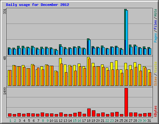 Daily usage for December 2012