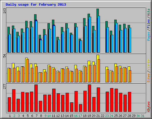Daily usage for February 2013