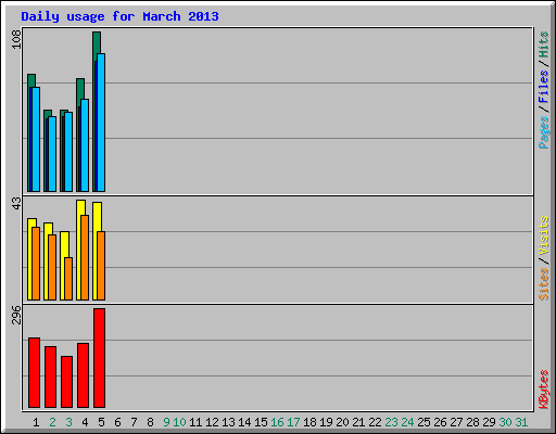 Daily usage for March 2013