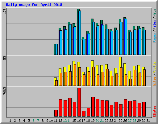 Daily usage for April 2013