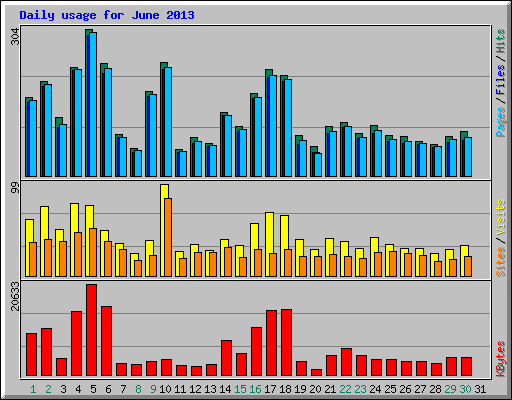 Daily usage for June 2013