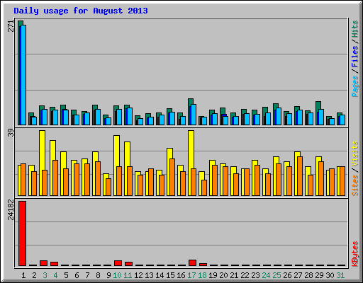 Daily usage for August 2013