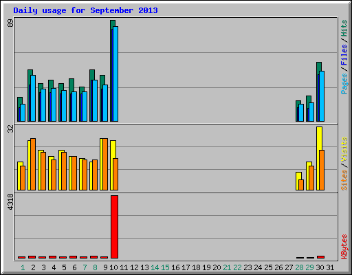 Daily usage for September 2013