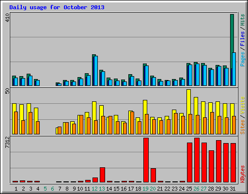 Daily usage for October 2013