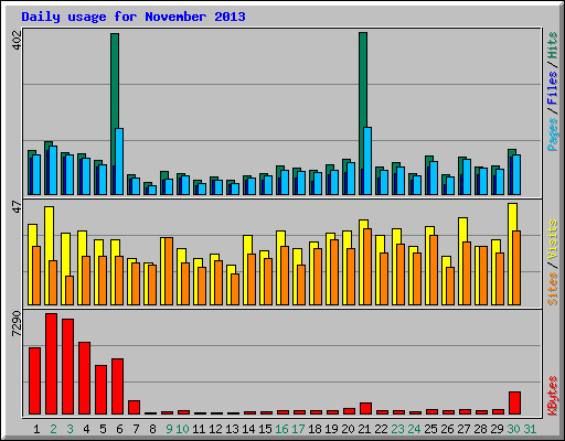 Daily usage for November 2013