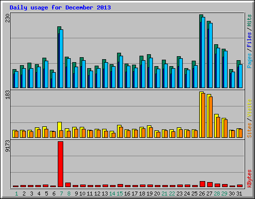 Daily usage for December 2013