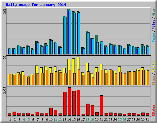 Daily usage for January 2014