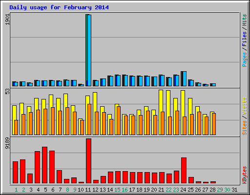 Daily usage for February 2014