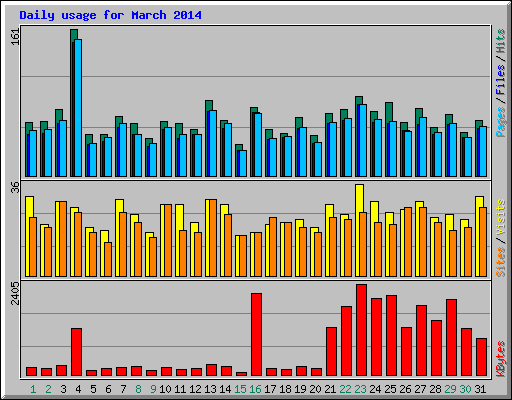 Daily usage for March 2014