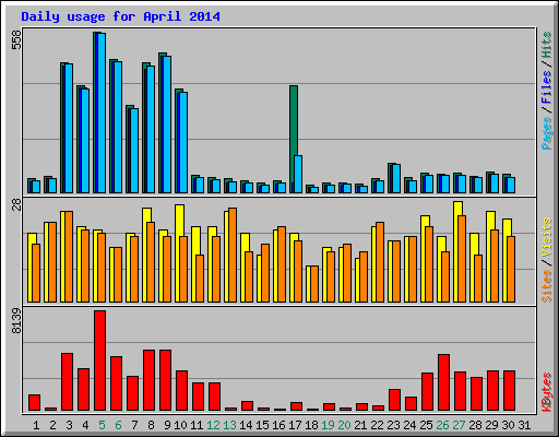 Daily usage for April 2014