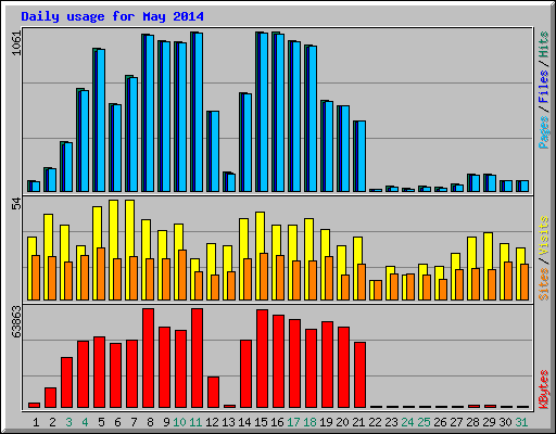 Daily usage for May 2014