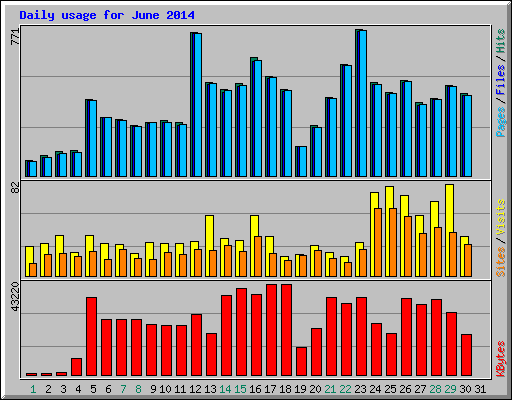 Daily usage for June 2014