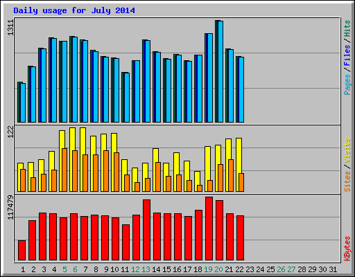 Daily usage for July 2014