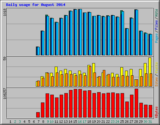 Daily usage for August 2014