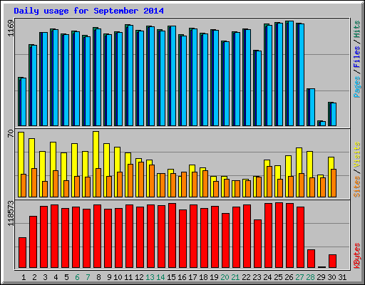 Daily usage for September 2014