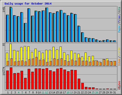 Daily usage for October 2014