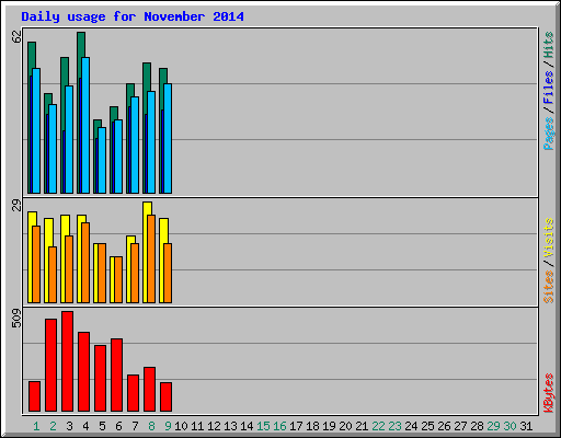 Daily usage for November 2014