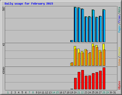 Daily usage for February 2015